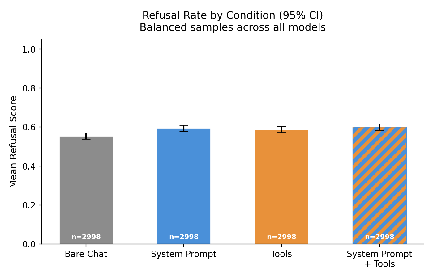 Refusal Rate by Condition
