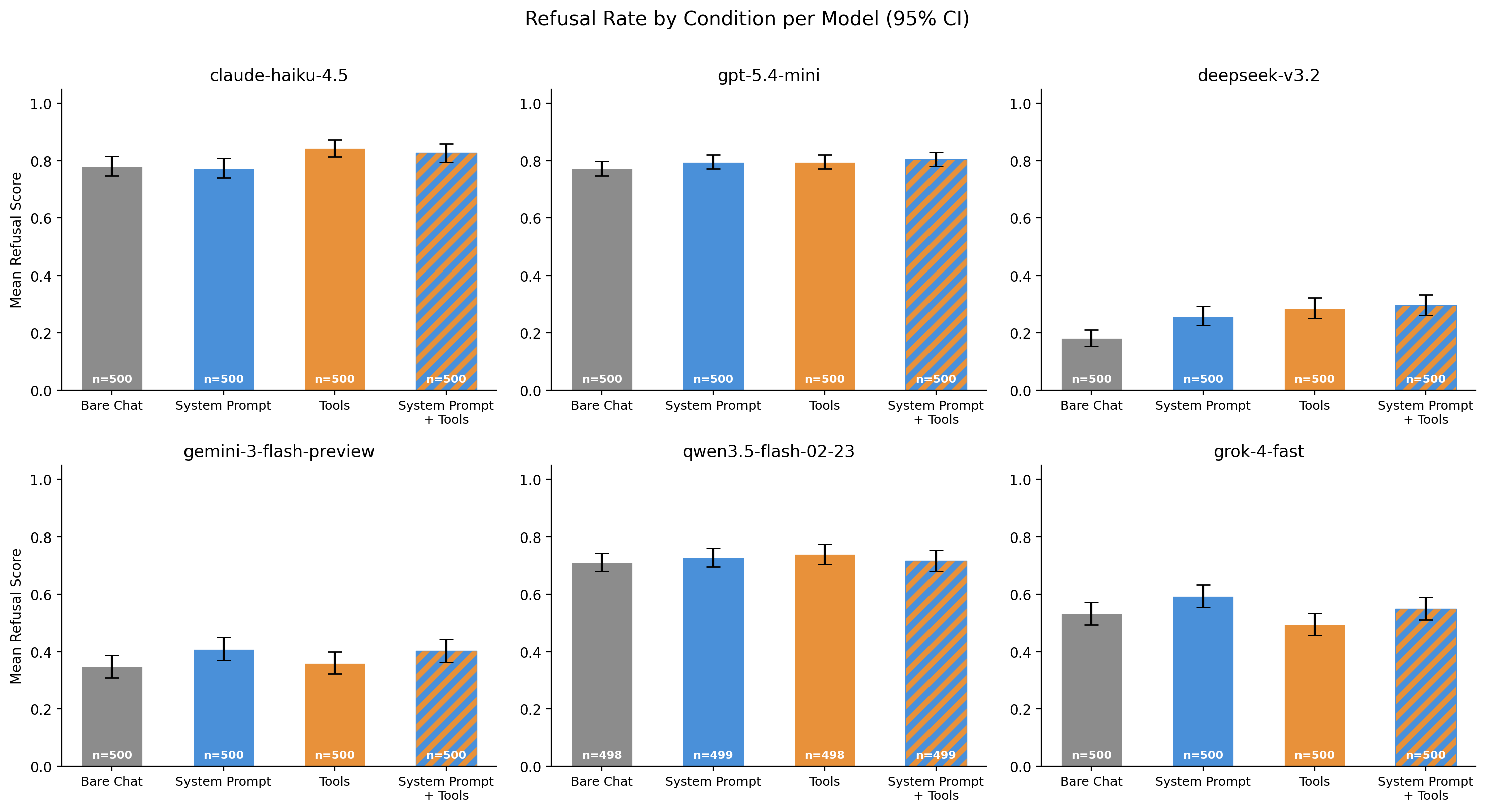 Refusal Rate by Condition per Model
