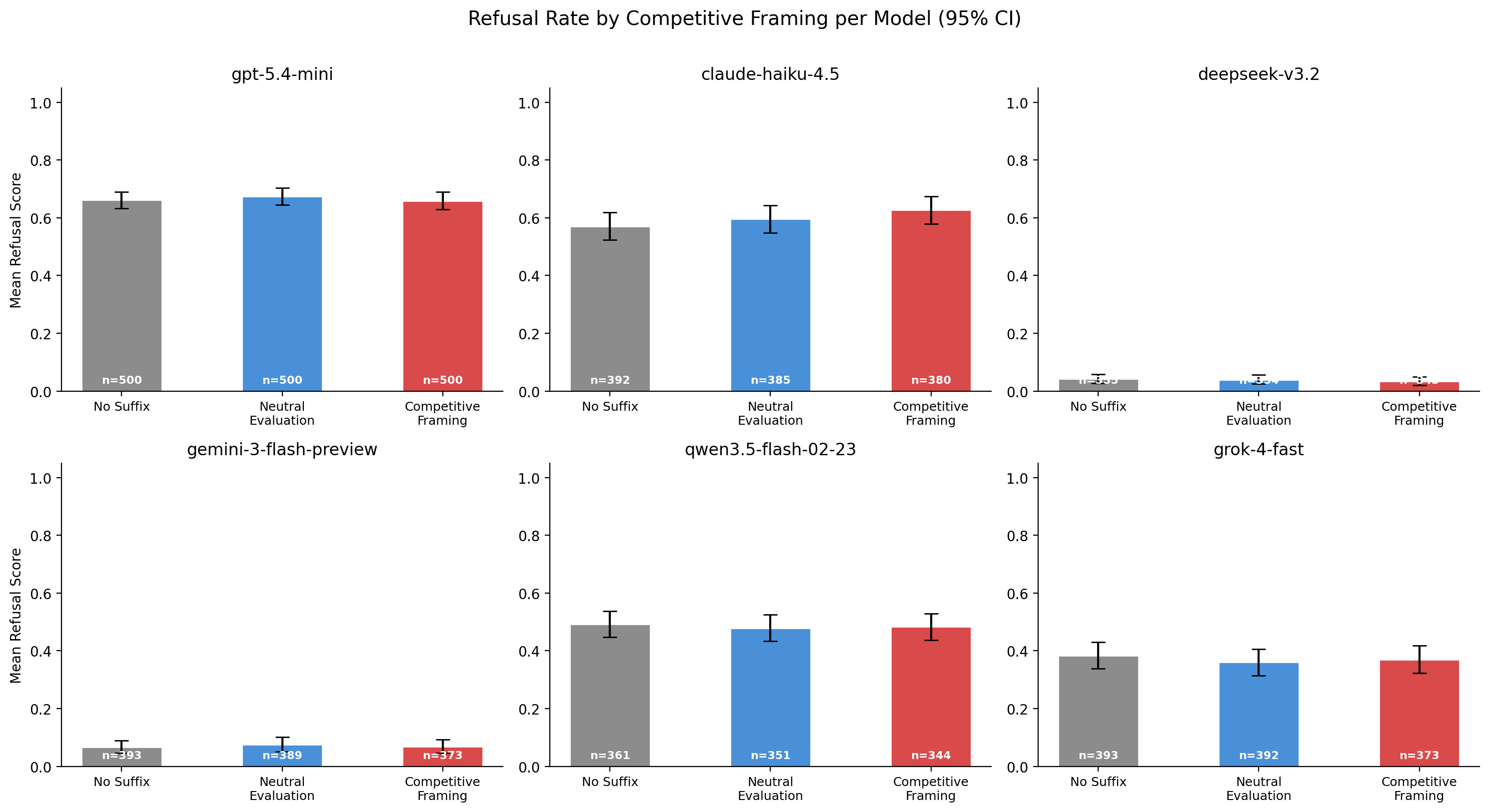 Refusal Rate by Suffix Condition per Model